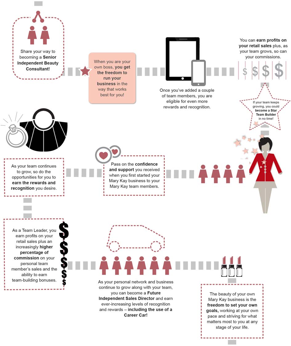 You can earn the perks and rewards of your dreams as you follow the Mary Kay career path.